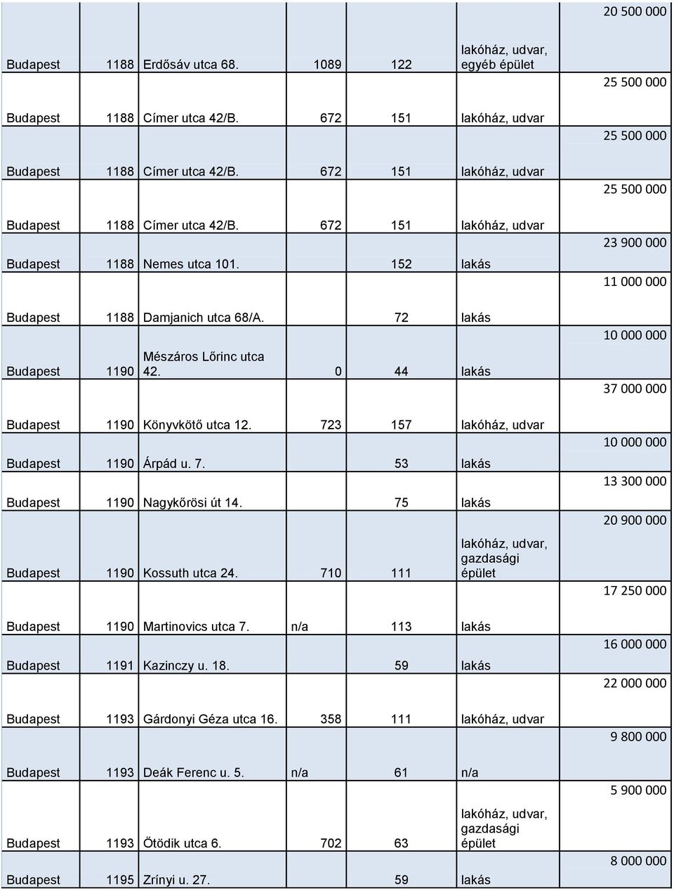 0 44 lakás Budapest 1190 Könyvkötő utca 12. 723 157 lakóház, udvar Budapest 1190 Árpád u. 7. 53 lakás Budapest 1190 Nagykőrösi út 14. 75 lakás Budapest 1190 Kossuth utca 24.