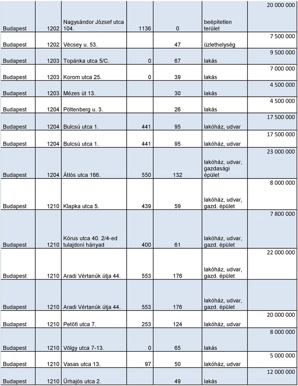 441 95 lakóház, udvar Budapest 1204 Átlós utca 166. 550 132 7 500 000 9 500 000 7 000 000 4 500 000 4 500 000 17 500 000 17 500 000 23 000 000 8 000 000 Budapest 1210 Klapka utca 5. 439 59 gazd.