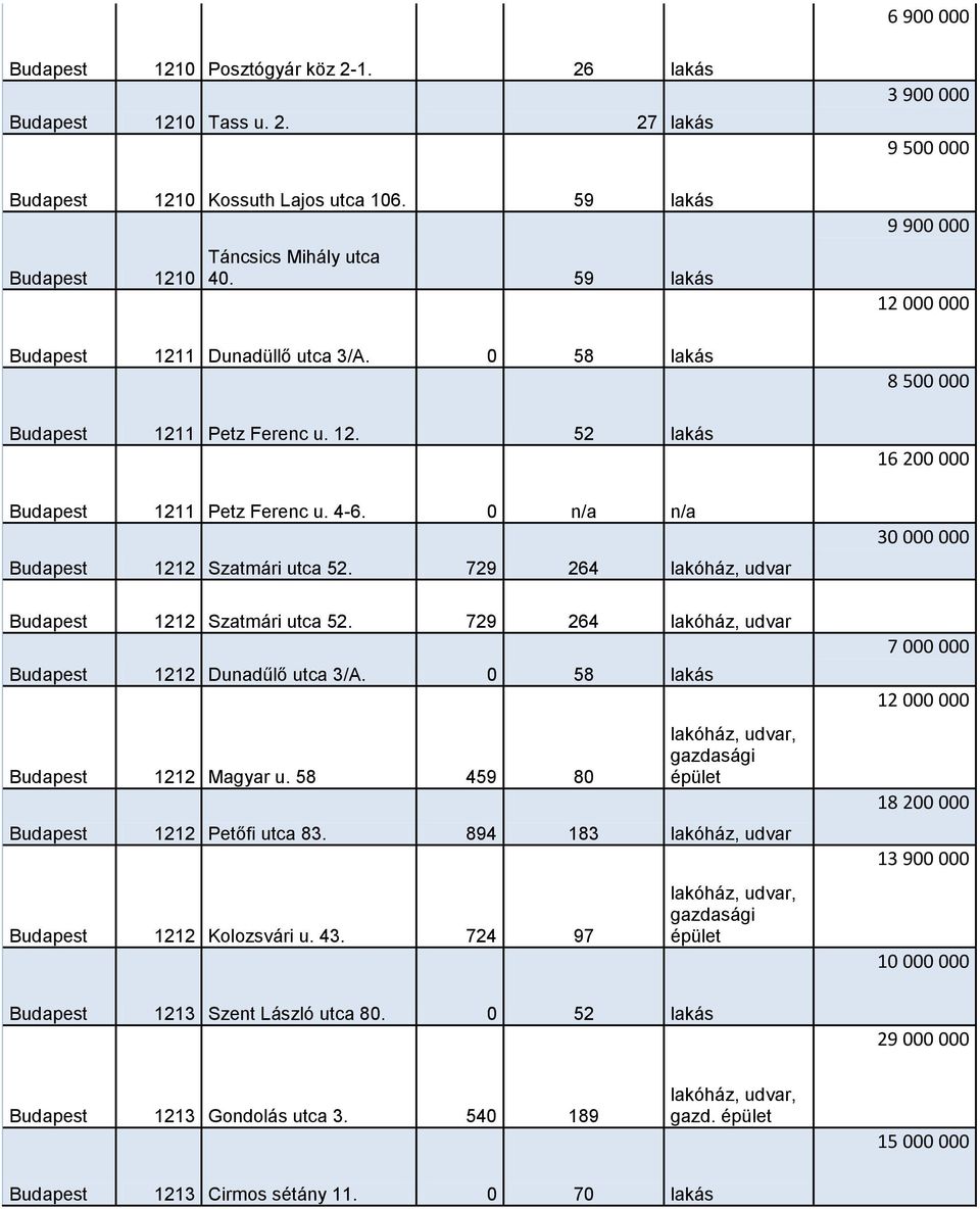 729 264 lakóház, udvar 3 900 000 9 500 000 9 900 000 12 000 000 8 500 000 16 200 000 30 000 000 Budapest 1212 Szatmári utca 52. 729 264 lakóház, udvar Budapest 1212 Dunadűlő utca 3/A.