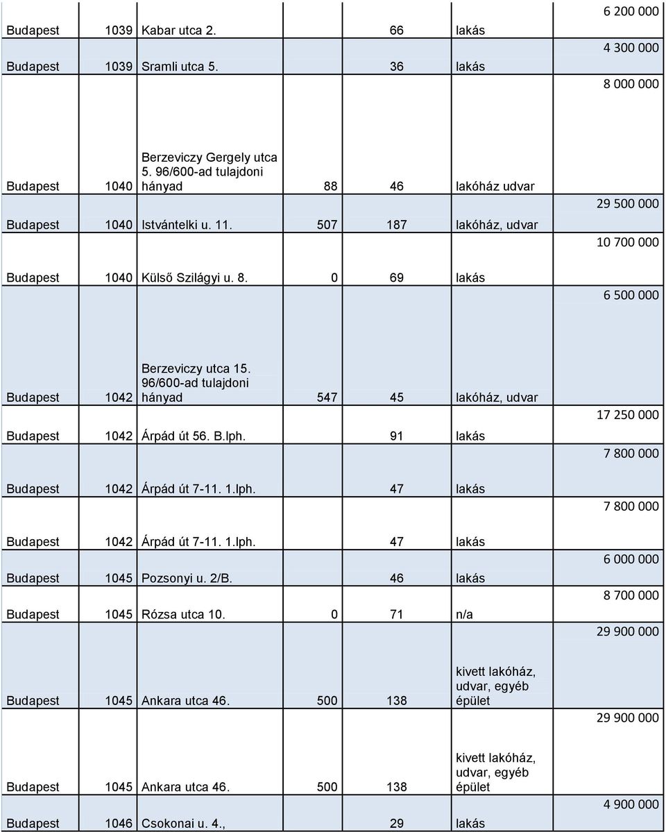 96/600-ad tulajdoni hányad 547 45 lakóház, udvar Budapest 1042 Árpád út 56. B.lph. 91 lakás Budapest 1042 Árpád út 7-11. 1.lph. 47 lakás Budapest 1042 Árpád út 7-11. 1.lph. 47 lakás Budapest 1045 Pozsonyi u.