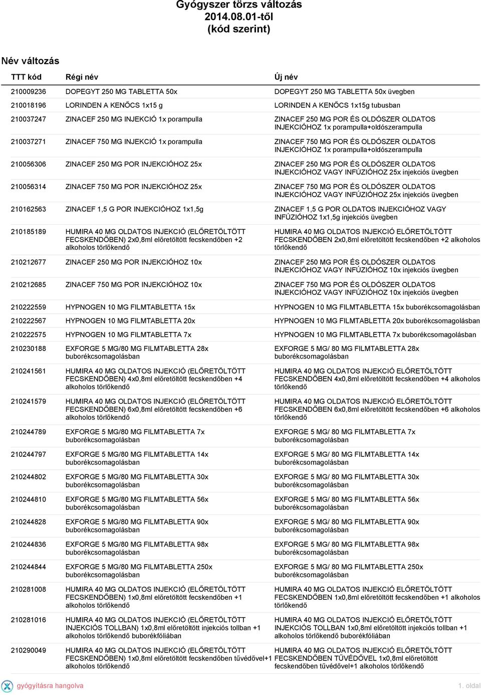 210037247 ZINACEF 250 MG INJEKCIÓ 1x porampulla ZINACEF 250 MG POR ÉS OLDÓSZER OLDATOS INJEKCIÓHOZ 1x porampulla+oldószerampulla 210037271 ZINACEF 750 MG INJEKCIÓ 1x porampulla ZINACEF 750 MG POR ÉS