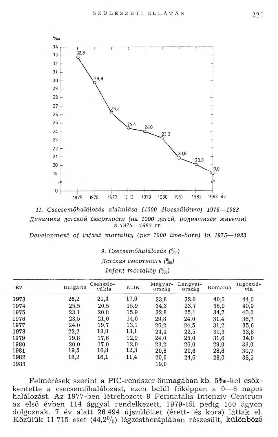Csecsemőhalálozás (%0) Детская смертность (%0) Infant m ortality f%0) Felm érések szerint a PIC-rendszer önm agában kb.