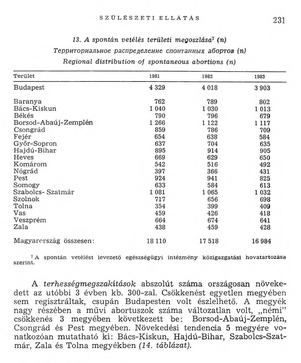 egészségügyi intézm én y közigazgatási h o v atarto zása szerint. A terhességm egszakítások abszolút szám a országosan növekedett az utóbbi 3 évben kb. 300-zal.