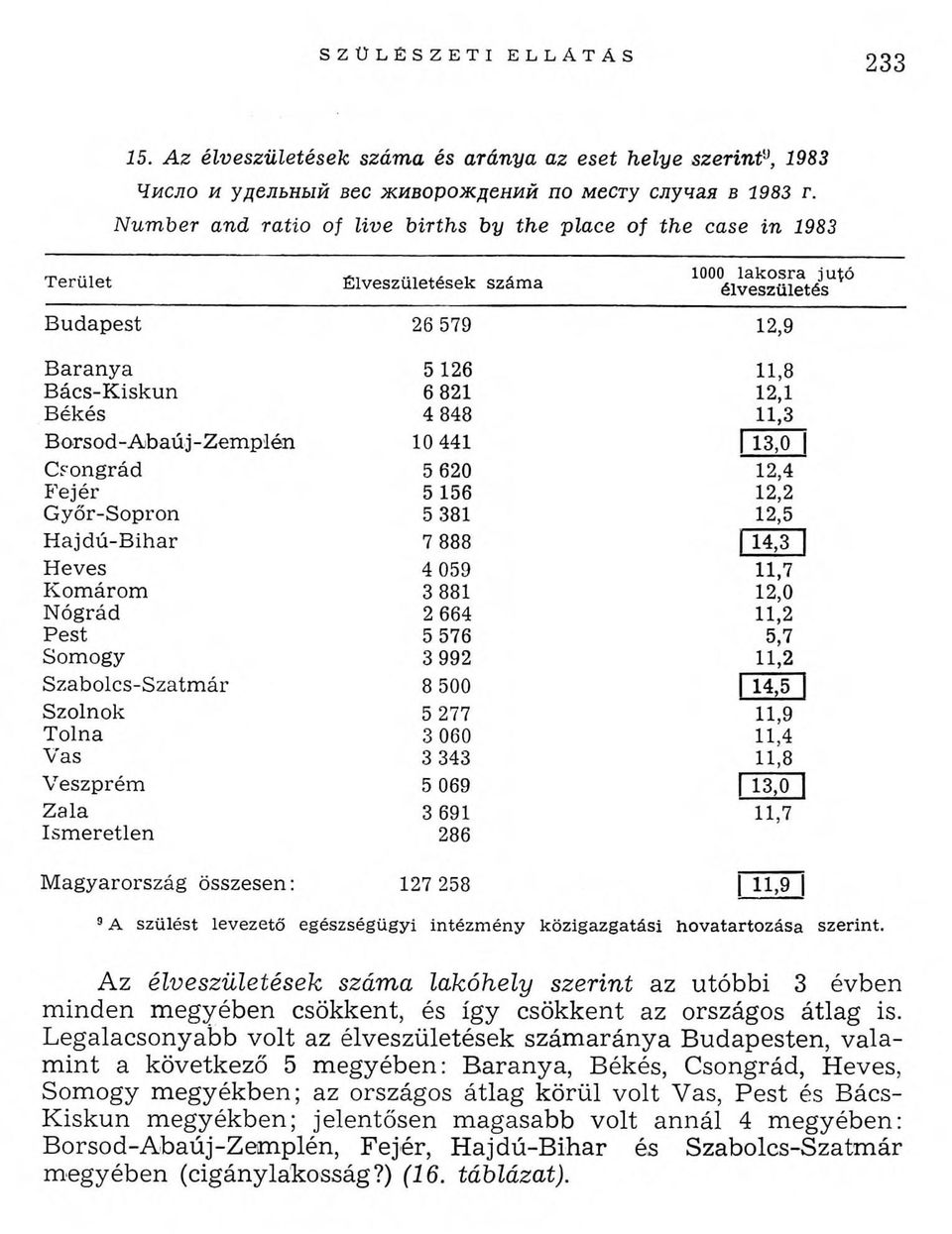 Az élveszületések száma lakóhely szerint az utóbbi 3 évben m inden m egyében csökkent, és így csökkent az országos átlag is.