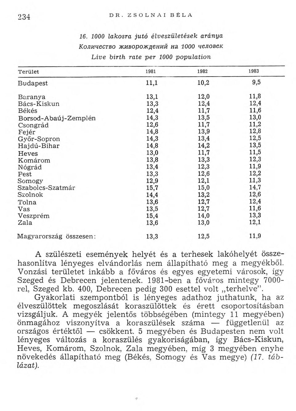 Vonzási területet inkább a főváros és egyes egyetemi városok, így Szeged és Debrecen jelentenek. 1981-ben a főváros m integy 7000- rel, Szeged kb. 400, D ebrecen pedig 300 esettel volt terhelve.