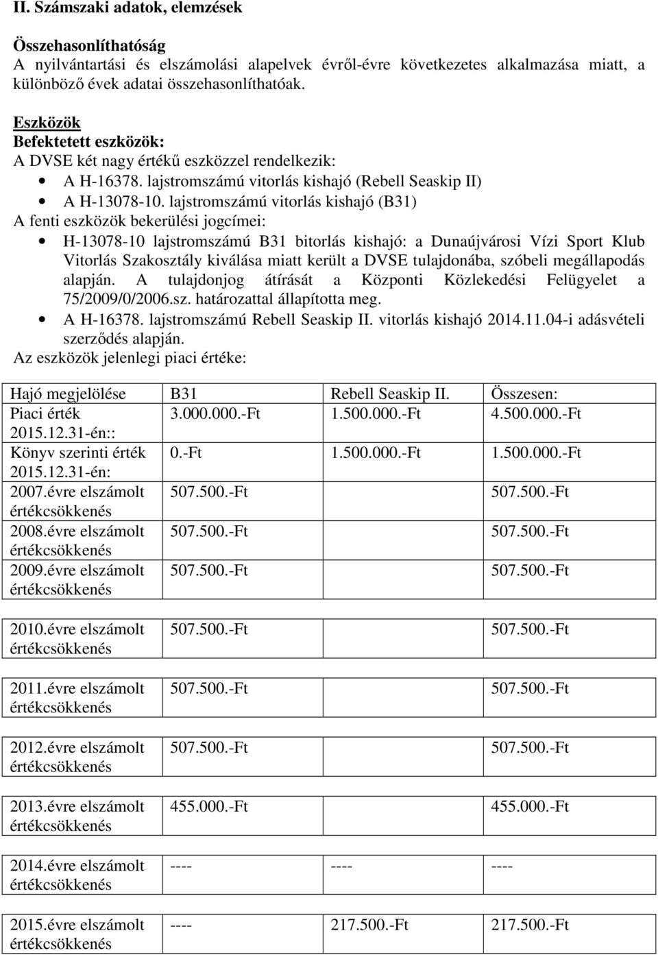 lajstromszámú vitorlás kishajó (B31) A fenti eszközök bekerülési jogcímei: H-13078-10 lajstromszámú B31 bitorlás kishajó: a Dunaújvárosi Vízi Sport Klub Vitorlás Szakosztály kiválása miatt került a