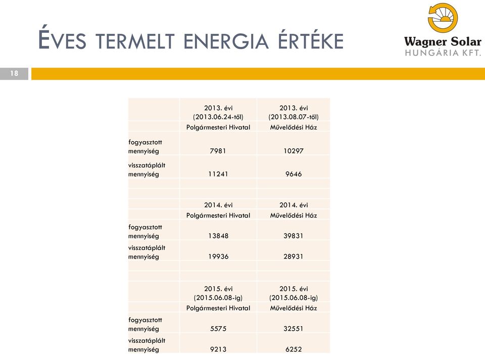 évi Polgármesteri Hivatal Művelődési Ház fogyasztott mennyiség 13848 39831 visszatáplált mennyiség 19936 28931 2015.