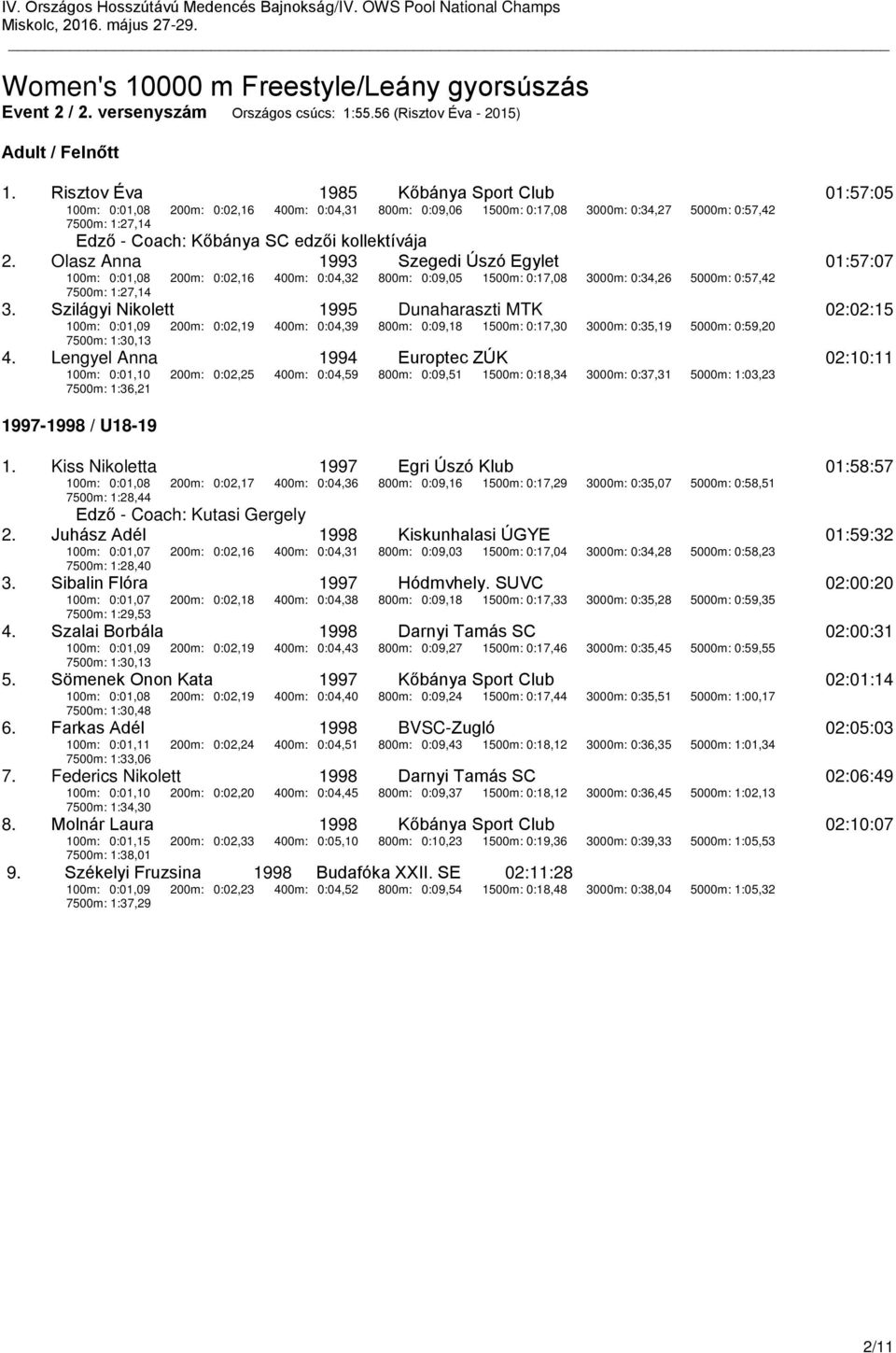 kollektívája 2. Olasz Anna 1993 Szegedi Úszó Egylet 01:57:07 100m: 0:01,08 200m: 0:02,16 400m: 0:04,32 800m: 0:09,05 1500m: 0:17,08 3000m: 0:34,26 5000m: 0:57,42 7500m: 1:27,14 3.