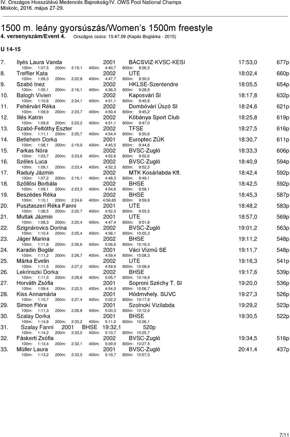 Szabó Inez 2002 HKLSE-Szentendre 18:05,5 654p 100m: 1:05,1 200m: 2:16,1 400m: 4:36,3 800m: 9:28,9 10.