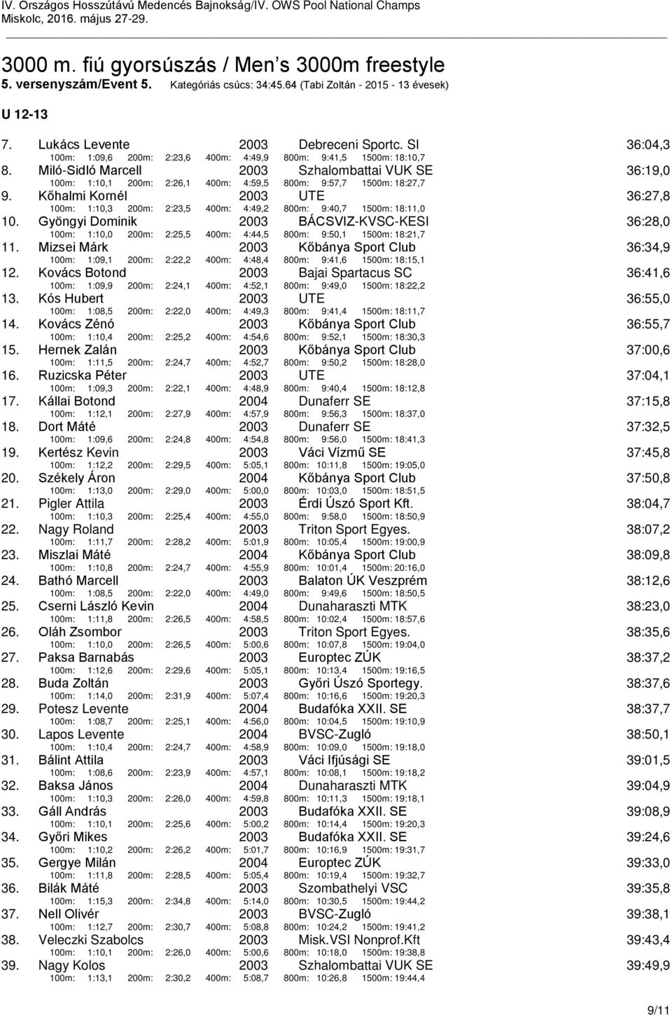 Miló-Sidló Marcell 2003 Szhalombattai VUK SE 36:19,0 100m: 1:10,1 200m: 2:26,1 400m: 4:59,5 800m: 9:57,7 1500m: 18:27,7 9.