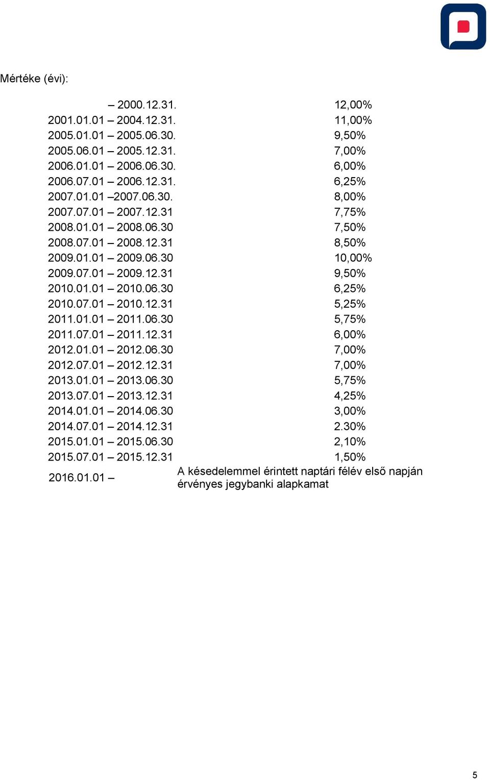 01.01 2011.06.30 5,75% 2011.07.01 2011.12.31 6,00% 2012.01.01 2012.06.30 7,00% 2012.07.01 2012.12.31 7,00% 2013.01.01 2013.06.30 5,75% 2013.07.01 2013.12.31 4,25% 2014.01.01 2014.06.30 3,00% 2014.