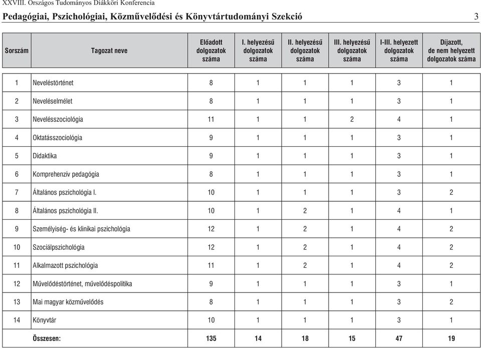 1 3 1 3 Nevelésszociológia 11 1 1 2 4 1 4 Oktatásszociológia 1 1 1 3 1 Didaktika 1 1 1 3 1 6 Komprehenzív pedagógia 8 1 1 1 3 1 Általános pszichológia I.