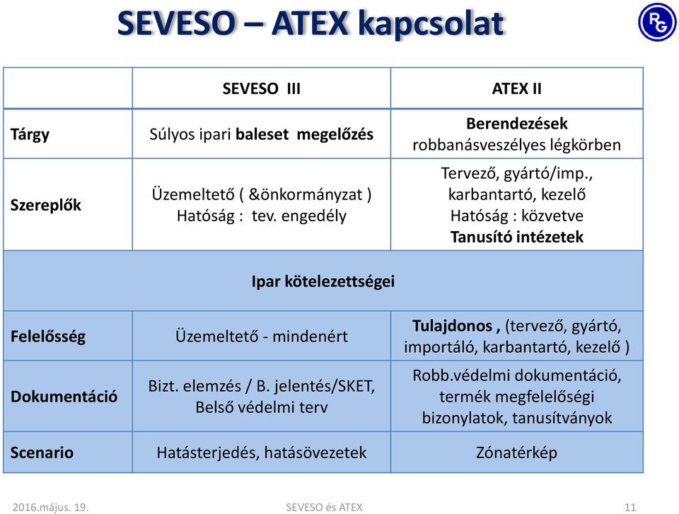 jelentés/sket, Belső védelmi terv Berendezések robbanásveszélyes légkörben Tervező, gyártó/imp.