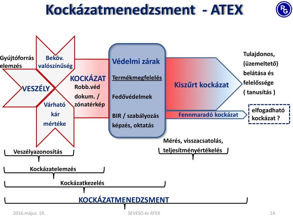 kockázat Tulajdonos, (üzemeltető) belátása és felelőssége ( tanusítás ) elfogadható kockázat?