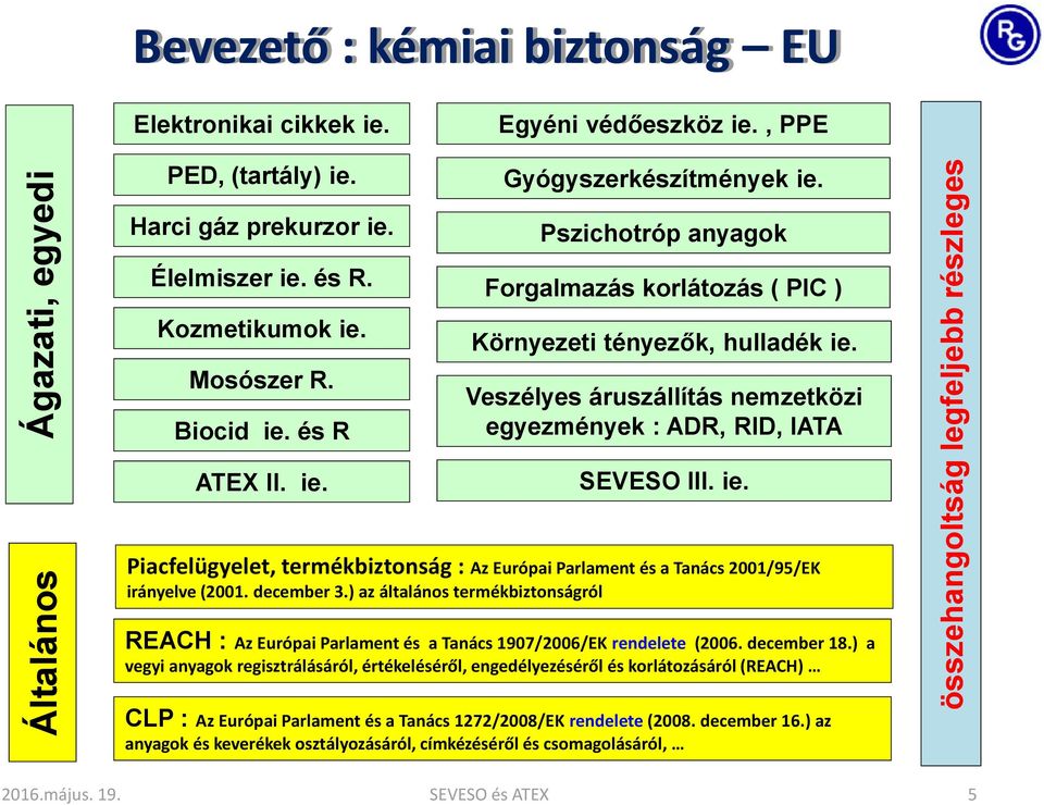 Veszélyes áruszállítás nemzetközi egyezmények : ADR, RID, IATA SEVESO III. ie. Piacfelügyelet, termékbiztonság : Az Európai Parlament és a Tanács 2001/95/EK irányelve (2001. december 3.