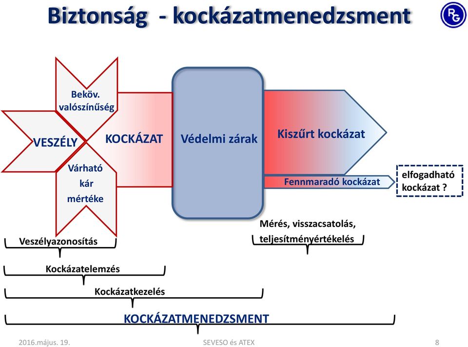 zárak Kiszűrt kockázat Fennmaradó kockázat Mérés, visszacsatolás,
