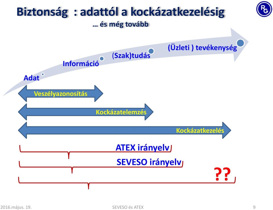 Veszélyazonosítás Kockázatelemzés Kockázatkezelés ATEX