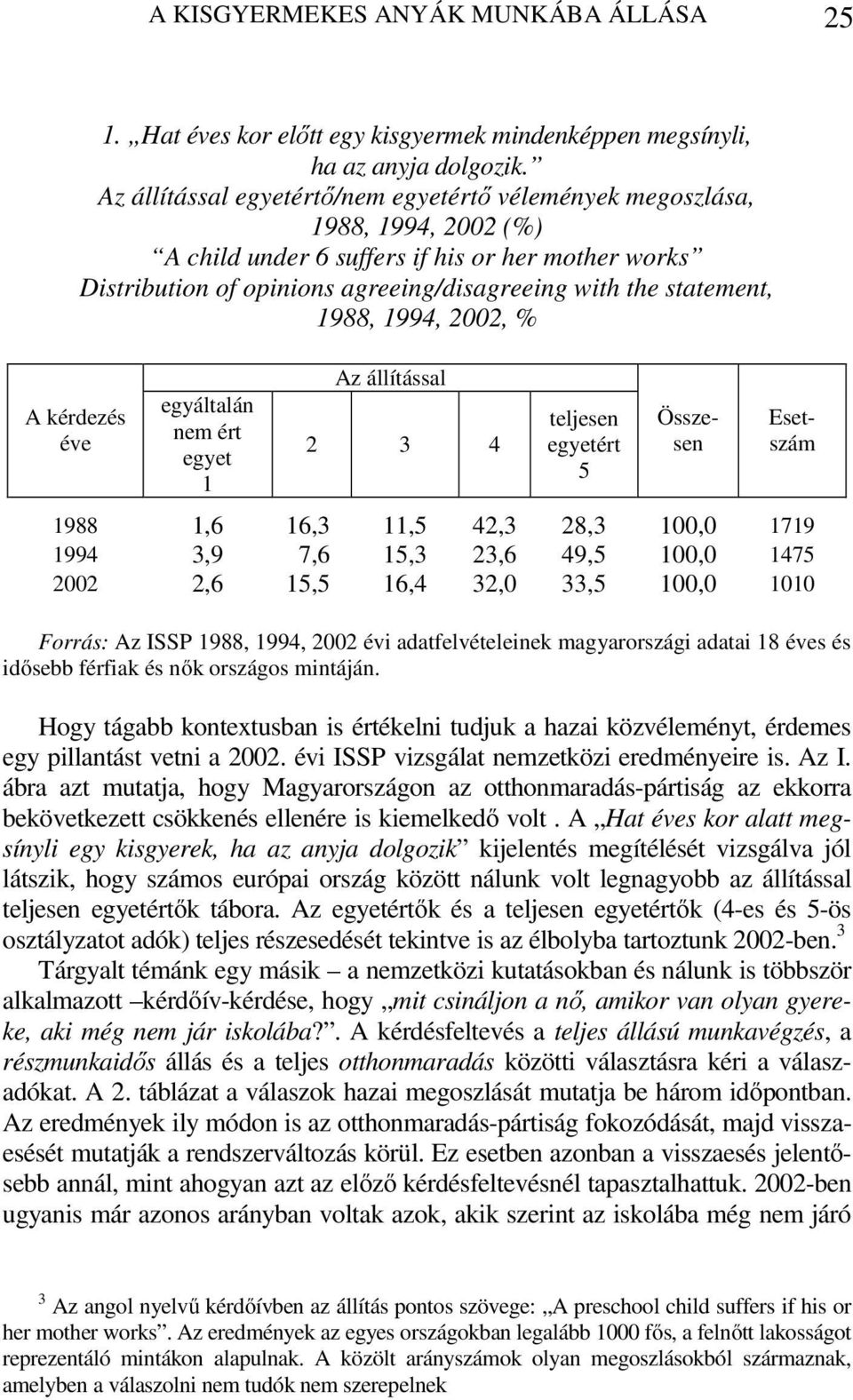 1988, 1994, 2002, % A kérdezés éve egyáltalán nem ért egyet 1 Az állítással 2 3 4 teljesen egyetért 5 Összesen Esetszám 1988 1,6 16,3 11,5 42,3 28,3 100,0 1719 1994 3,9 7,6 15,3 23,6 49,5 100,0 1475