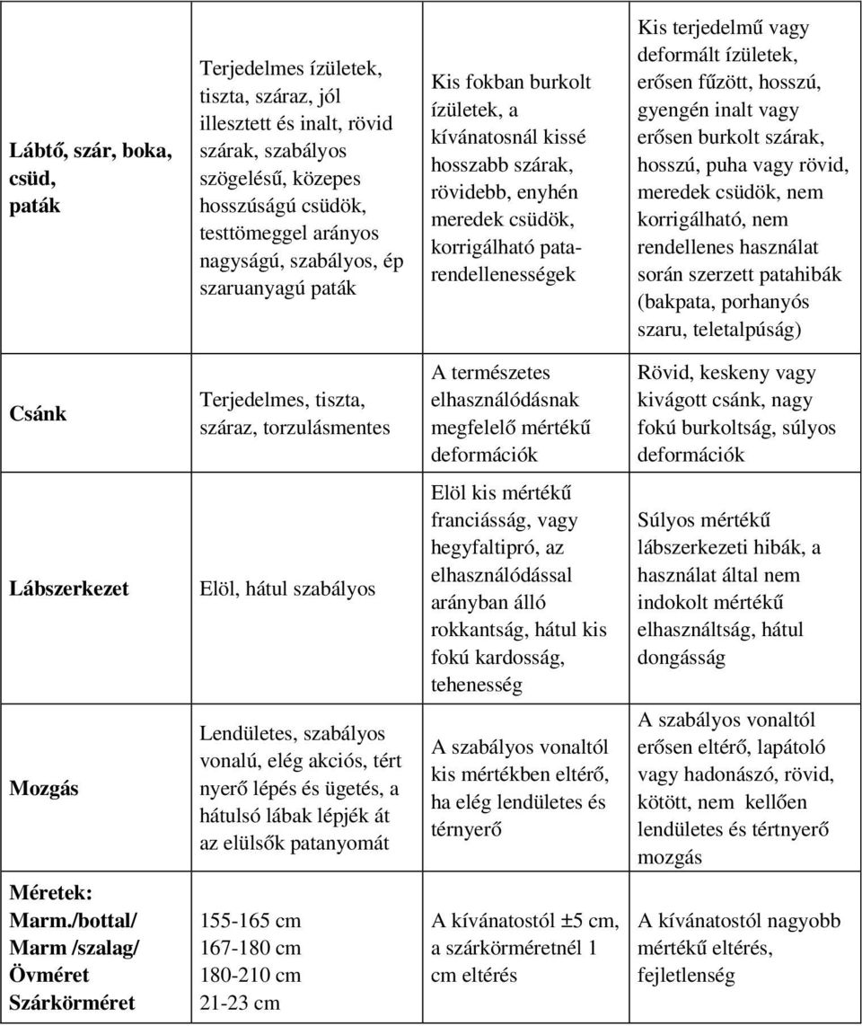 erősen fűzött, hosszú, gyengén inalt vagy erősen burkolt szárak, hosszú, puha vagy rövid, meredek csüdök, nem korrigálható, nem rendellenes használat során szerzett patahibák (bakpata, porhanyós