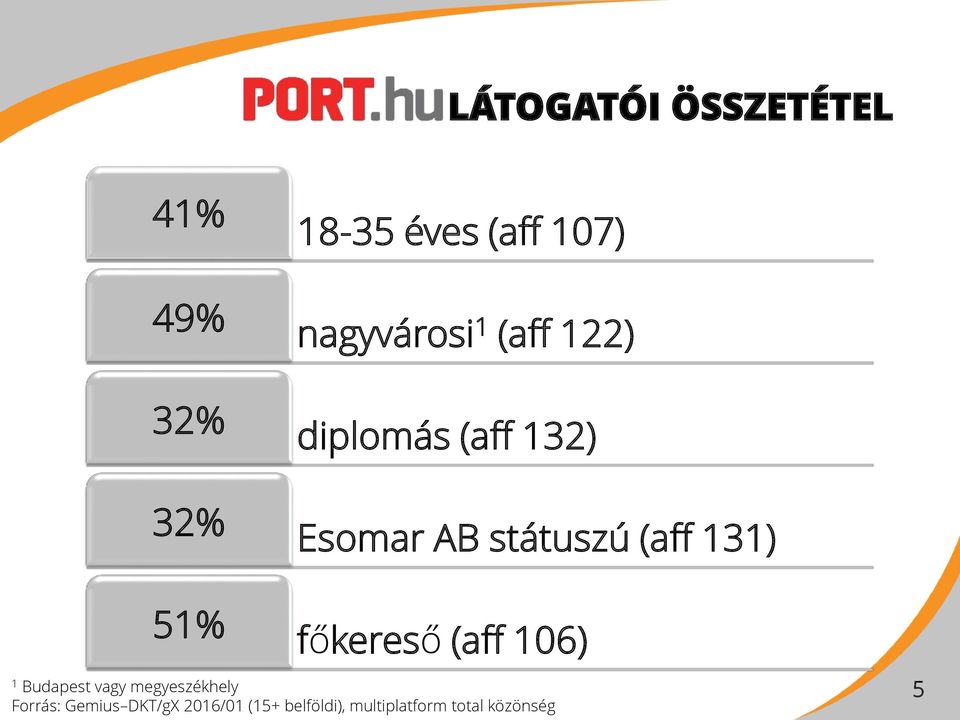 (aff 131) 51% főkereső (aff 106) 1 Budapest vagy megyeszékhely