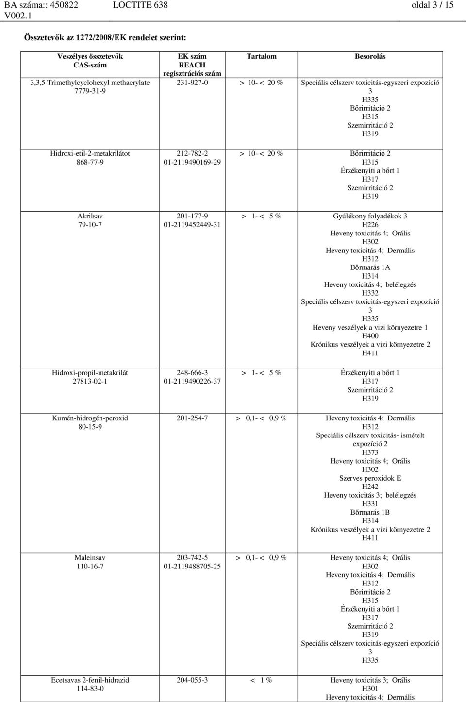 01-2119490226-37 > 10- < 20 % Bőrirritáció 2 H315 Érzékenyíti a bőrt 1 H317 Szemirritáció 2 H319 > 1- < 5 % Gyúlékony folyadékok 3 H226 Heveny toxicitás 4; Orális H302 Heveny toxicitás 4; Dermális
