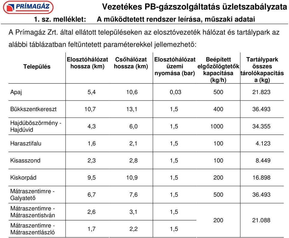 (km) Elosztóhálózat üzemi nyomása (bar) Beépített elgızölögtetık kapacitása (kg/h) Tartálypark összes tárolókapacitás a (kg) Apaj 5,4 10,6 0,03 500 21.823 Bükkszentkereszt 10,7 13,1 1,5 400 36.