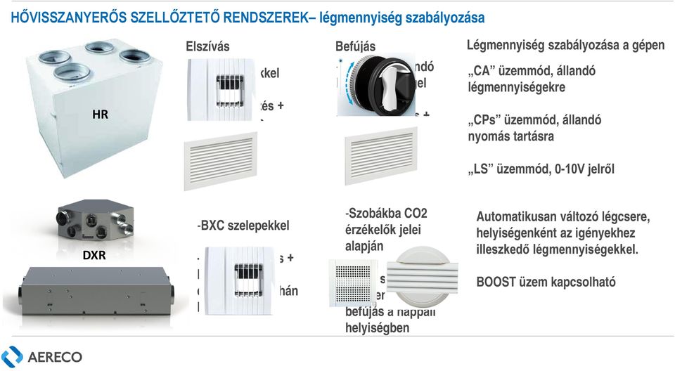 üzemmód, állandó nyomás tartásra LS üzemmód, 0-10V jelről DXR -BXC szelepekkel - Extra szellőzés + kompenzációs elszívás a konyhán keresztül -Szobákba CO2 érzékelők jelei