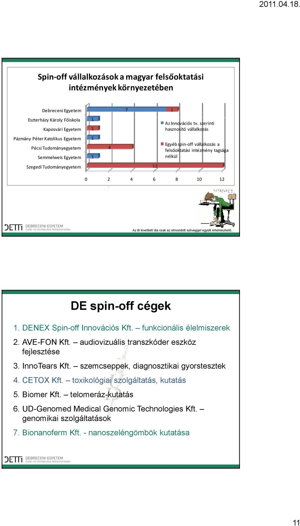 szerinti hasznosító vállalkozás Egyéb spin off vállalkozás a felsőoktatási intézmény tagsága nélkül 0 2 4 6 8 10 12 DE spin-off cégek 1. DENEX Spin-off Innovációs Kft. funkcionális élelmiszerek 2.