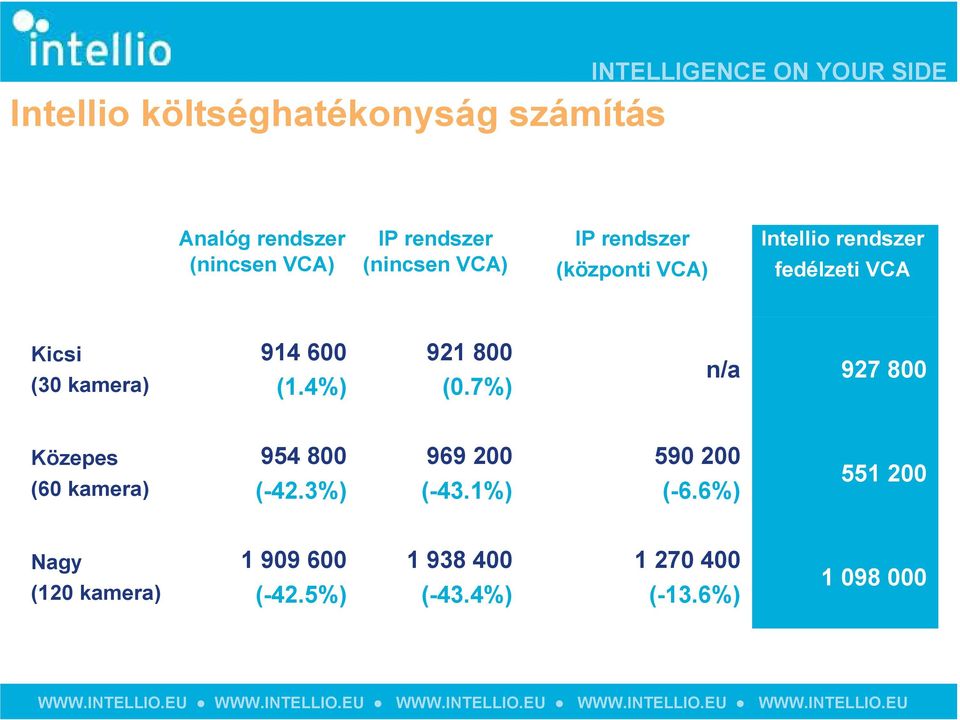 914 600 (1.4%) 921 800 (0.7%) n/a 927 800 Közepes (60 kamera) 954 800 (-42.3%) 969 200 (-43.