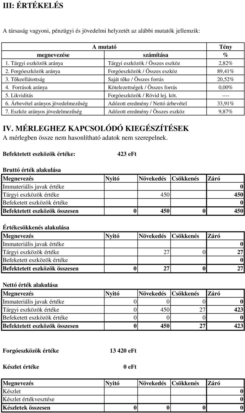 Árbevétel arányos jövedelmez ség Adózott eredmény / Nettó árbevétel 7. Eszköz arányos jövedelmez ség Adózott eredmény / Összes eszköz Tény % 2,82% 89,41% 2,52%,% ---- 33,91% 9,87% IV.