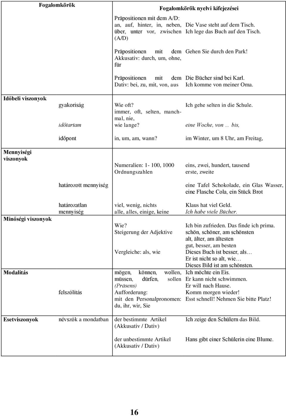 Időbeli viszonyok gyakoriság Wie oft? Ich gehe selten in die Schule. immer, oft, selten, manchmal, nie, időtartam wie lange? eine Woche, von bis, időpont in, um, am, wann?