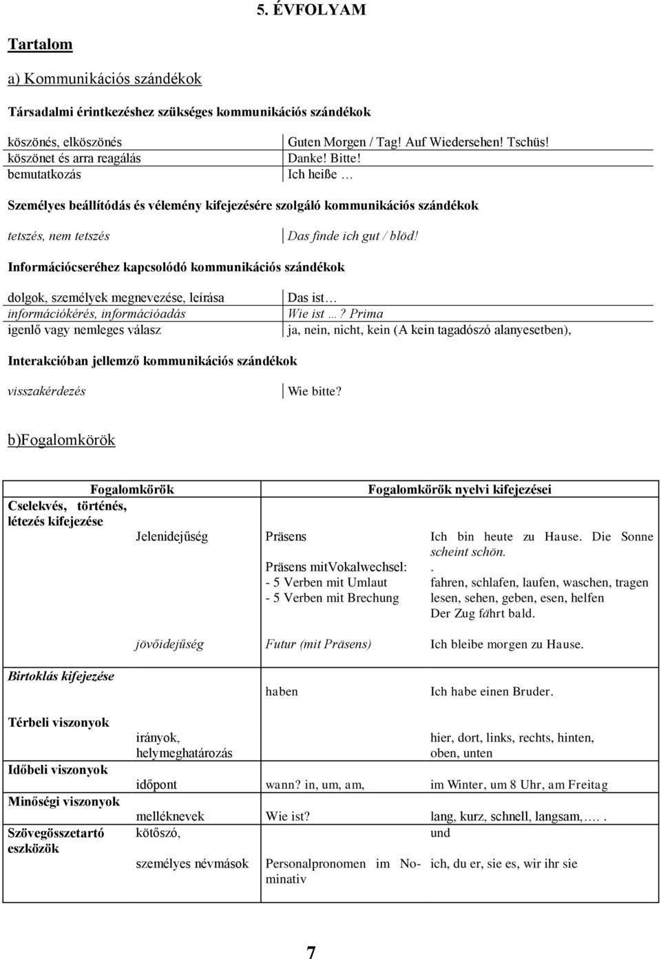 Információcseréhez kapcsolódó kommunikációs szándékok dolgok, személyek megnevezése, leírása információkérés, információadás igenlő vagy nemleges válasz Das ist Wie ist?