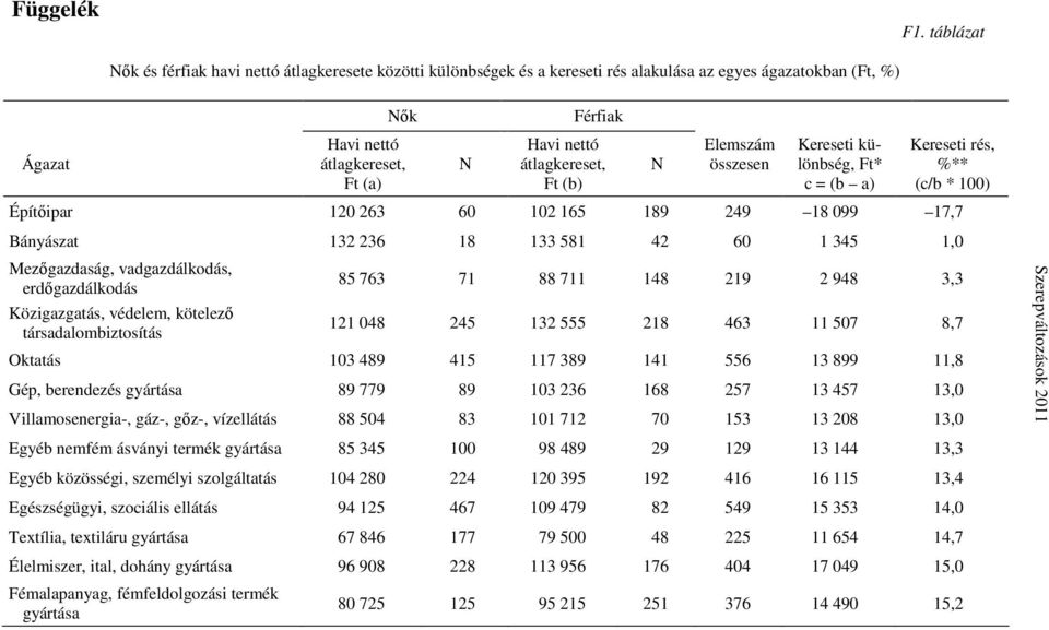 átlagkereset, Ft (b) N Elemszám összesen Kereseti különbség, Ft* c = (b a) Kereseti rés, %** (c/b * 100) Építıipar 120 263 60 102 165 189 249 18 099 17,7 Bányászat 132 236 18 133 581 42 60 1 345 1,0