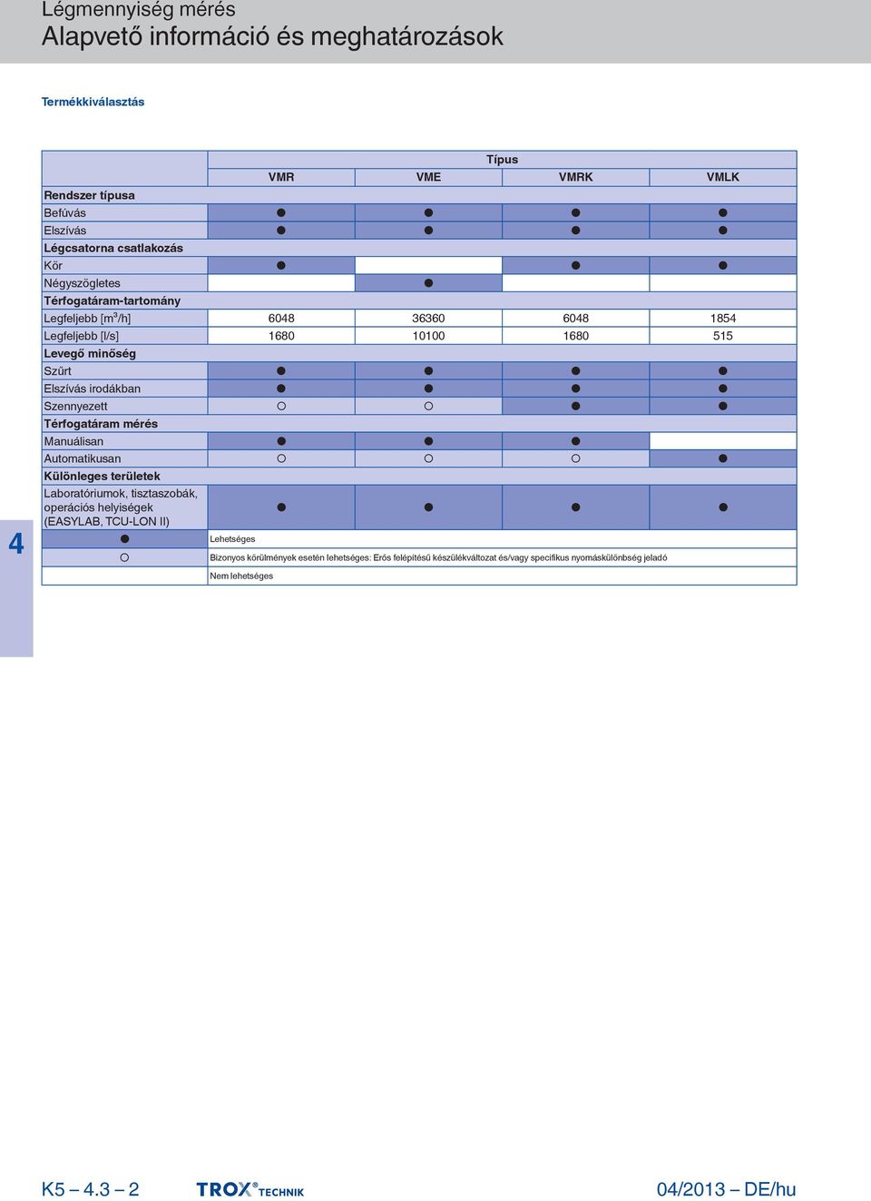 irodákban Szennyezett Térfogatáram mérés Manuálisan Automatikusan Különleges területek Laboratóriumok, tisztaszobák, operációs helyiségek (EASYLAB,