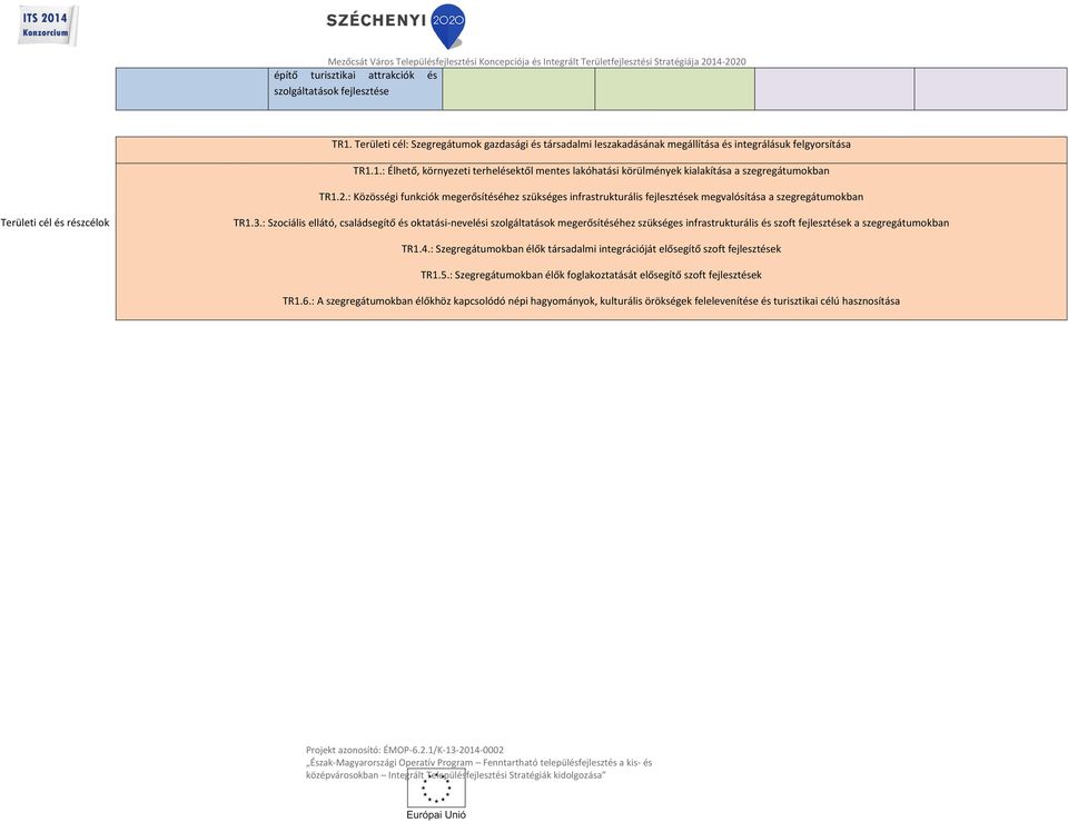 : Szociális ellátó, családsegítő és oktatási-nevelési szolgáltatások megerősítéséhez szükséges infrastrukturális és szoft fejlesztések a szegregátumokban TR1.4.