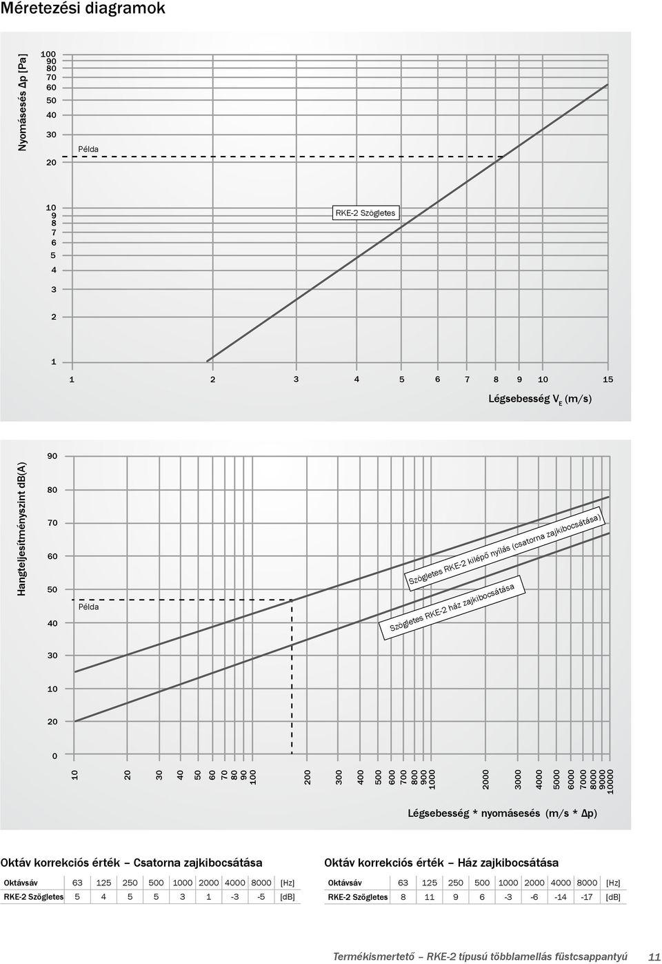 5000 6000 7000 8000 9000 10000 Légsebesség * nyomásesés (m/s * Δp) Oktáv korrekciós érték Csatorna zajkibocsátása Oktávsáv 63 125 250 500 1000 2000 4000 8000 [Hz] RKE-2 Szögletes 5 4 5 5 3 1-3 -5