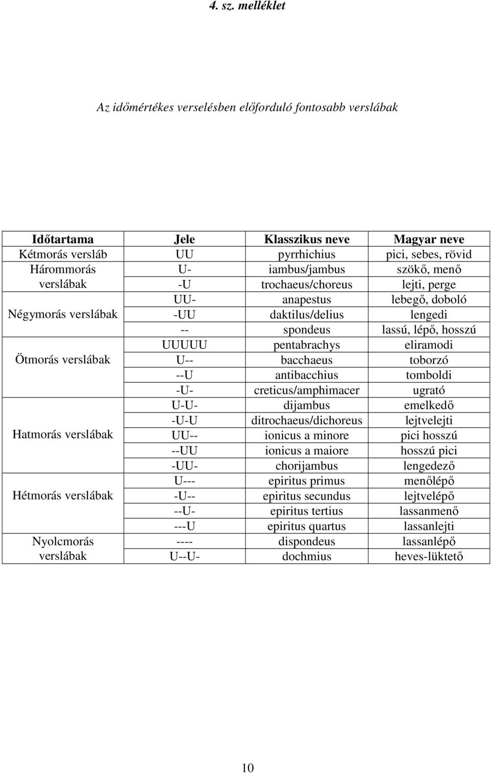 menő verslábak -U trochaeus/choreus lejti, perge UU- anapestus lebegő, doboló Négymorás verslábak -UU daktilus/delius lengedi -- spondeus lassú, lépő, hosszú UUUUU pentabrachys eliramodi Ötmorás