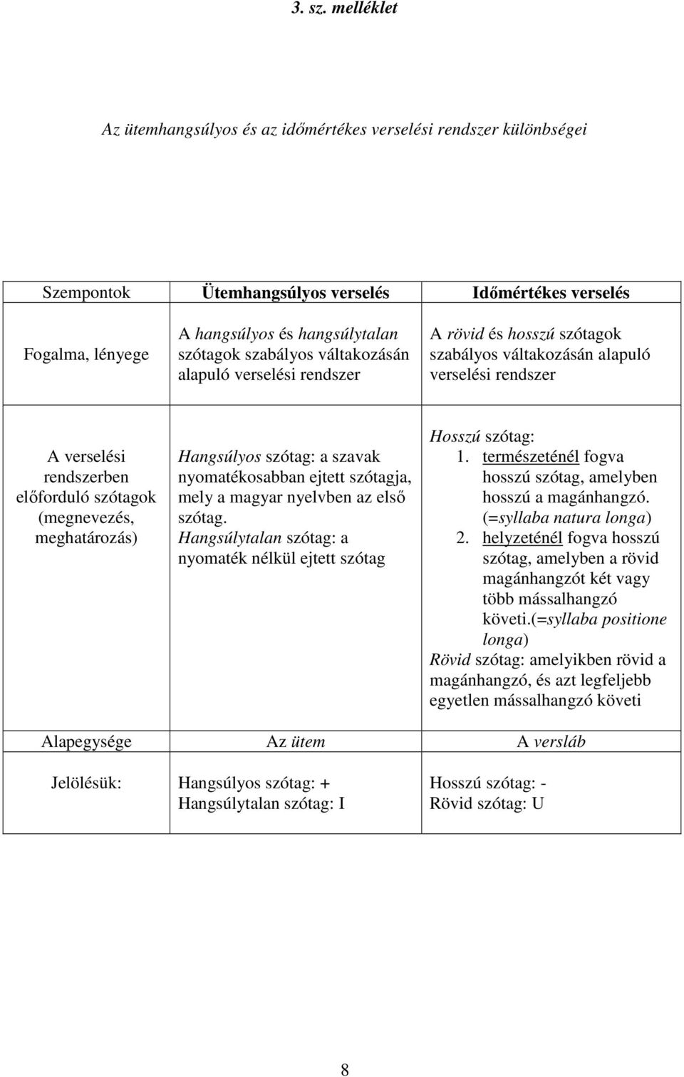váltakozásán alapuló verselési rendszer A rövid és hosszú szótagok szabályos váltakozásán alapuló verselési rendszer A verselési rendszerben előforduló szótagok (megnevezés, meghatározás) Hangsúlyos