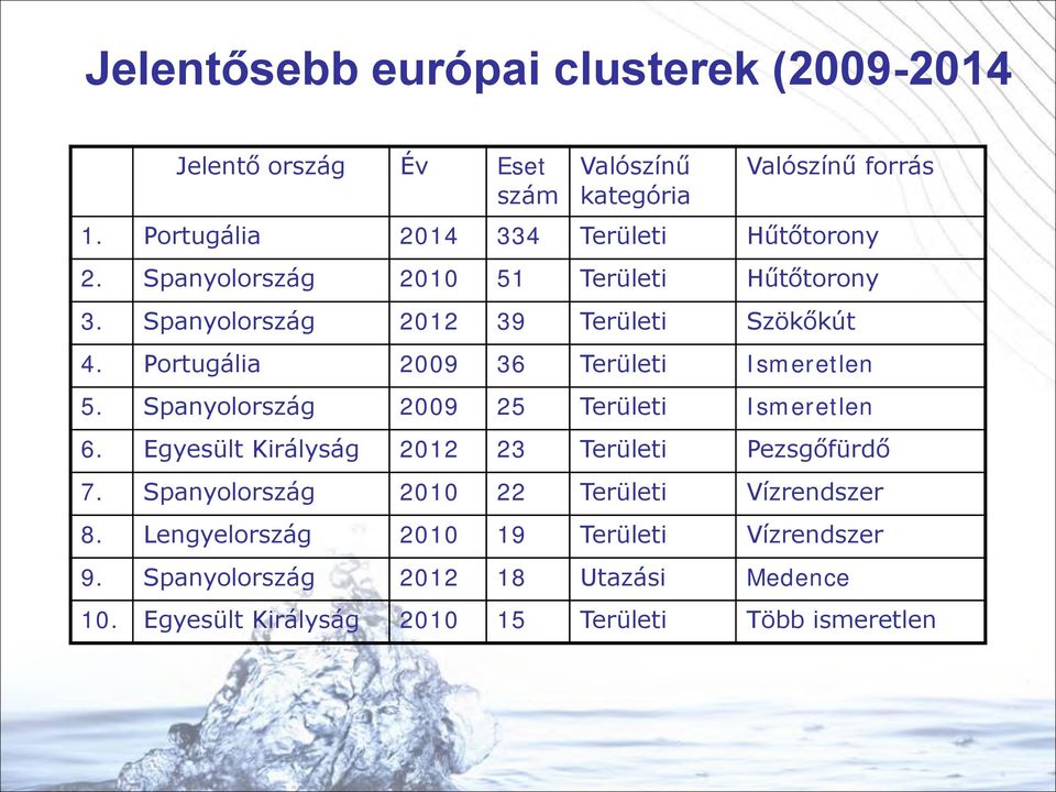 Portugália 2009 36 Területi Ismeretlen 5. Spanyolország 2009 25 Területi Ismeretlen 6. Egyesült Királyság 2012 23 Területi Pezsgőfürdő 7.