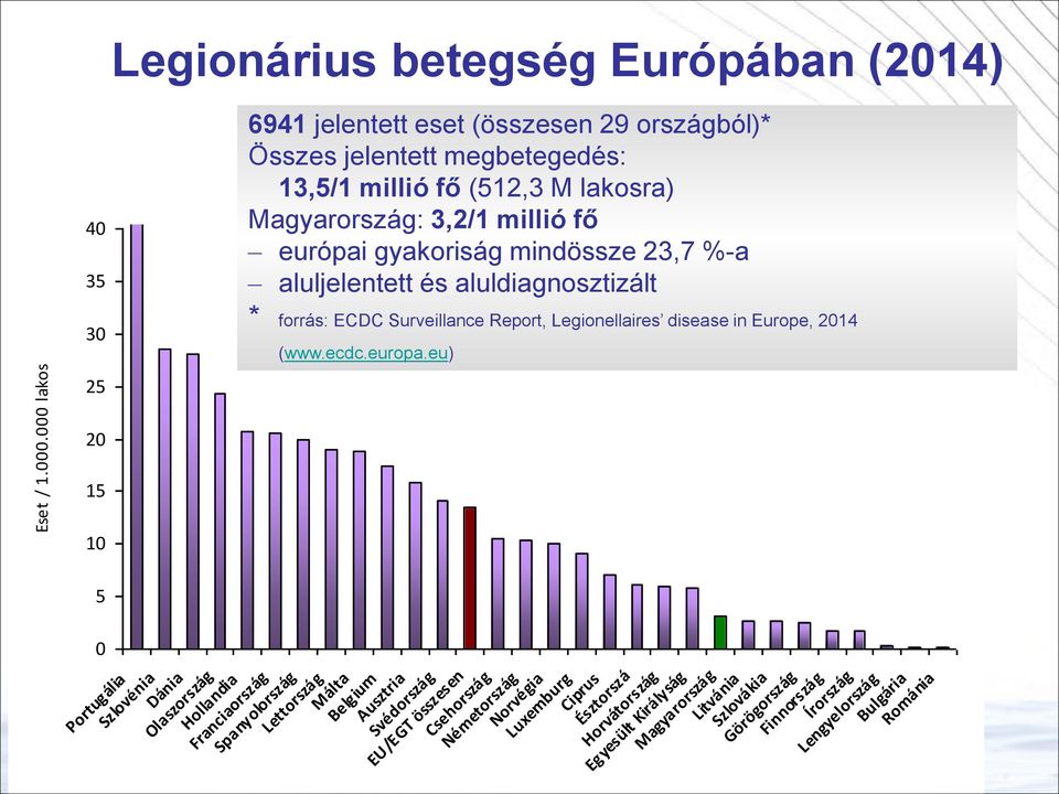 lakosra) Magyarország: 3,2/1 millió fő európai gyakoriság mindössze 23,7 %-a aluljelentett és aluldiagnosztizált * forrás: ECDC Surveillance Report, Legionellaires disease in