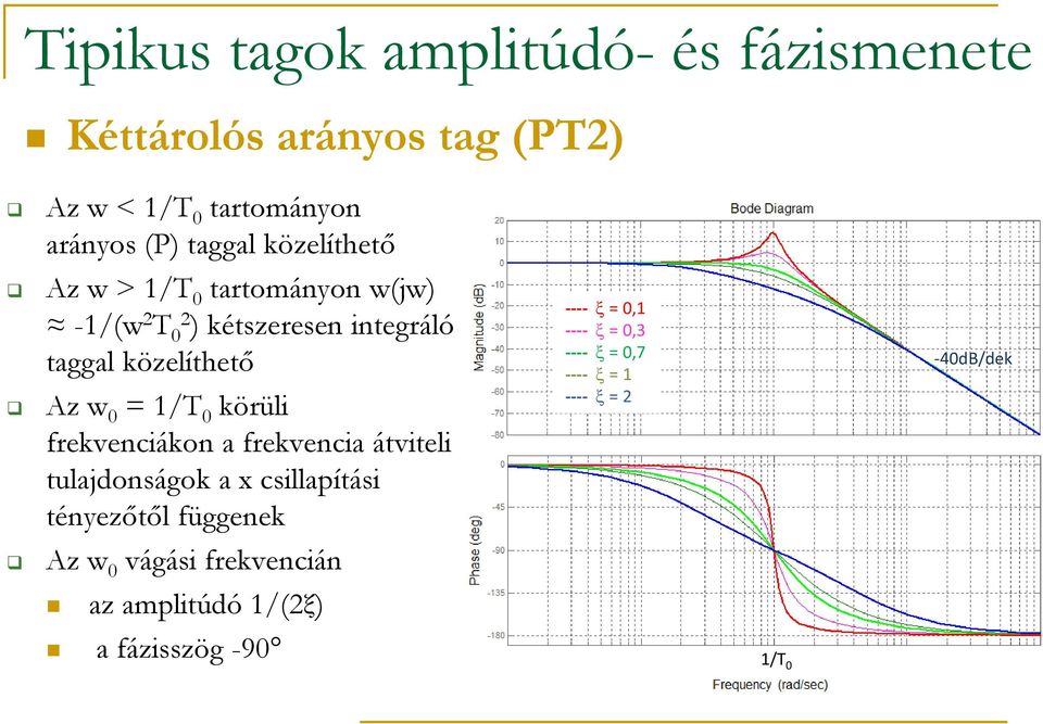 Az w = / körüli frekvenciákon a frekvencia átviteli tulajdonágok a x cillapítái