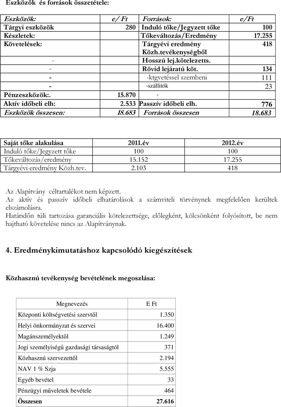 776 Eszközök összesen: 18.683 Források összesen 18.683 Saját tőke alakulása 2011.év 2012.év Induló tőke/jegyzett tőke 100 100 Tőkeváltozás/eredmény 15.152 17.255 Tárgyévi eredmény Közh.tev. 2.103 418 Az Alapítvány céltartalékot nem képzett.