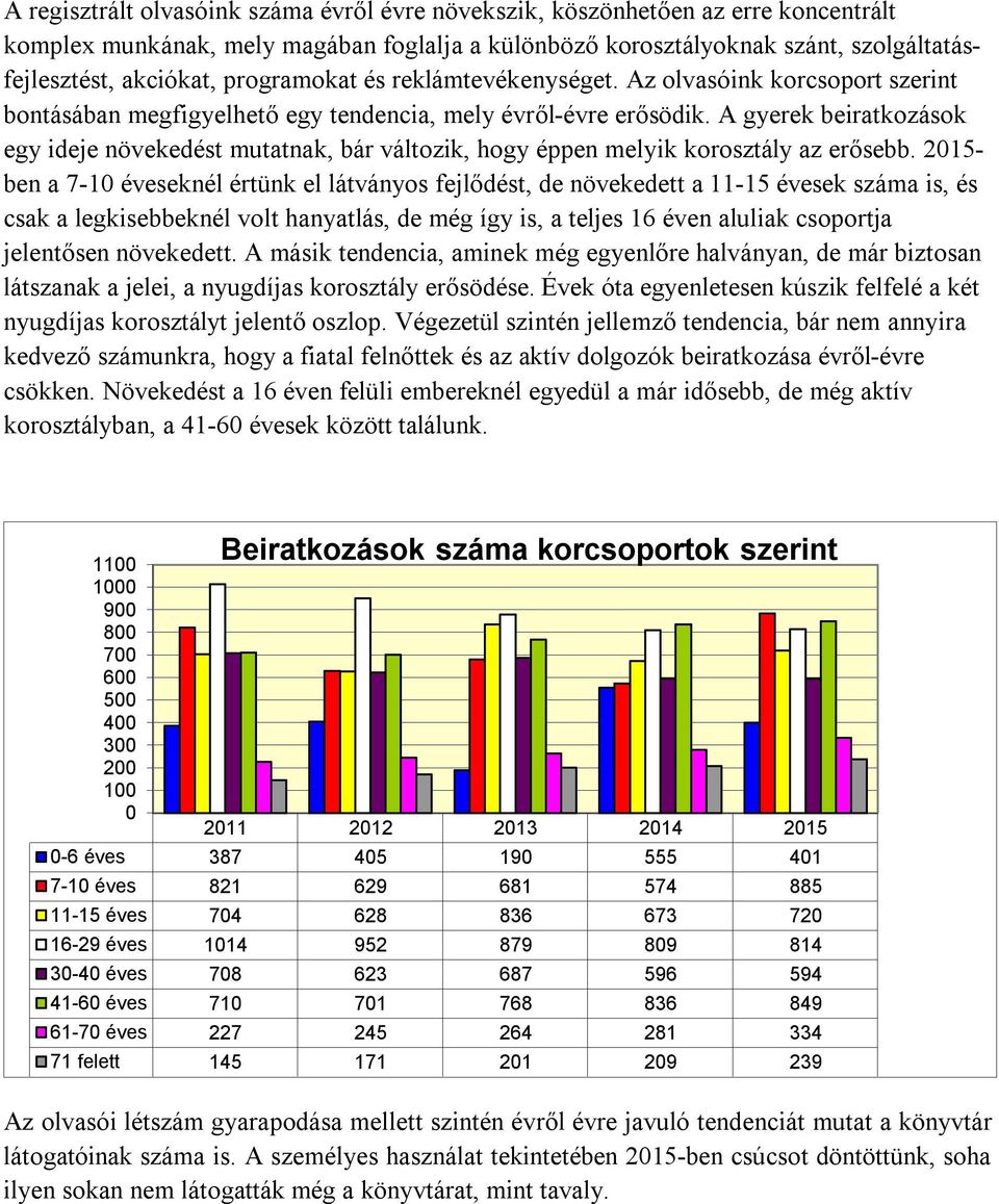 A gyerek beiratkozások egy ideje növekedést mutatnak, bár változik, hogy éppen melyik korosztály az erősebb.