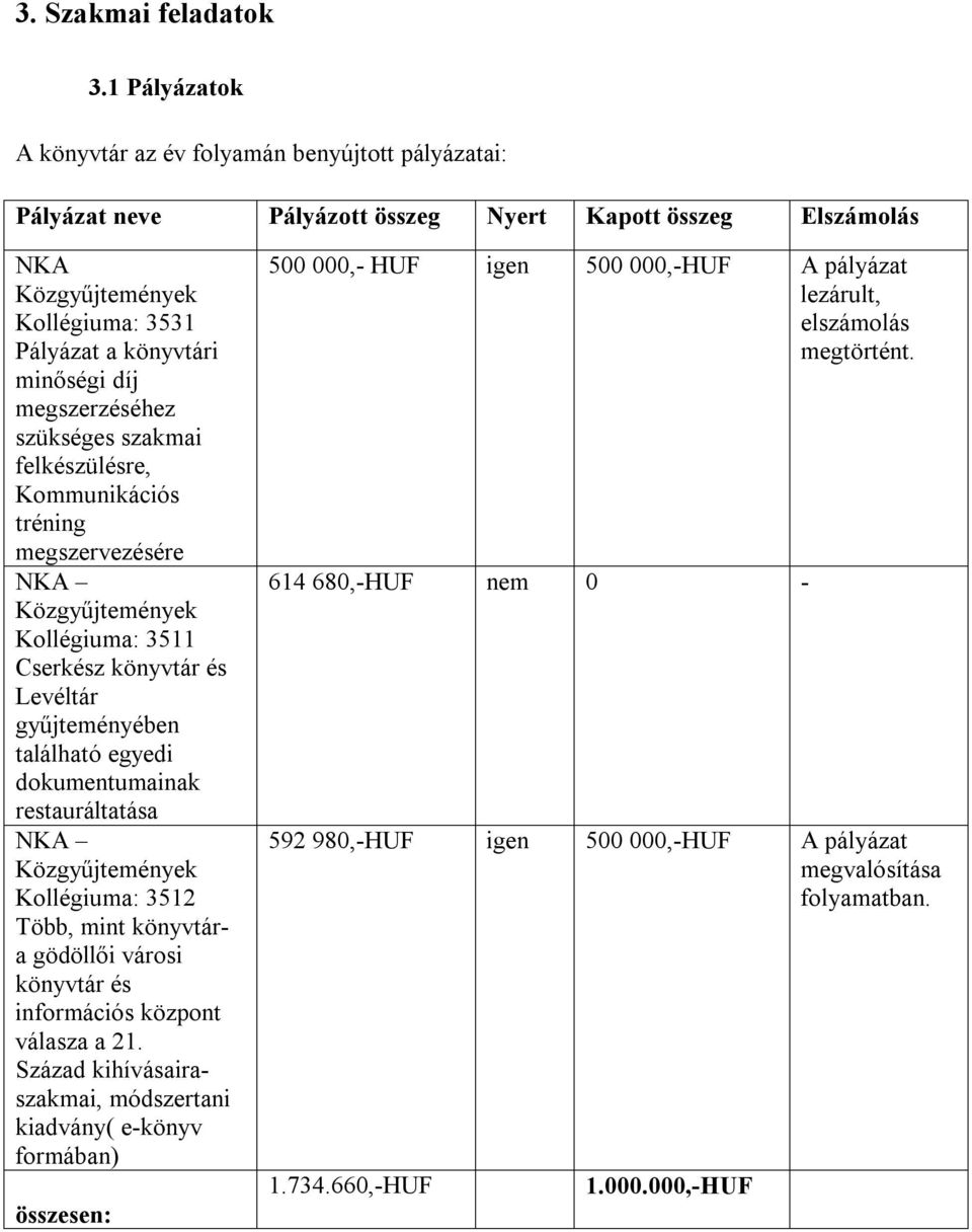 megszerzéséhez szükséges szakmai felkészülésre, Kommunikációs tréning megszervezésére NKA Közgyűjtemények Kollégiuma: 3511 Cserkész könyvtár és Levéltár gyűjteményében található egyedi