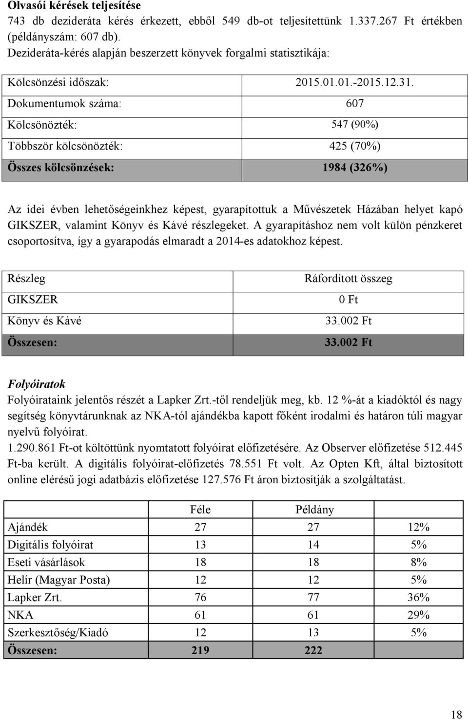 Dokumentumok száma: 607 Kölcsönözték: 547 (90%) Többször kölcsönözték: 425 (70%) Összes kölcsönzések: 1984 (326%) Az idei évben lehetőségeinkhez képest, gyarapítottuk a Művészetek Házában helyet kapó