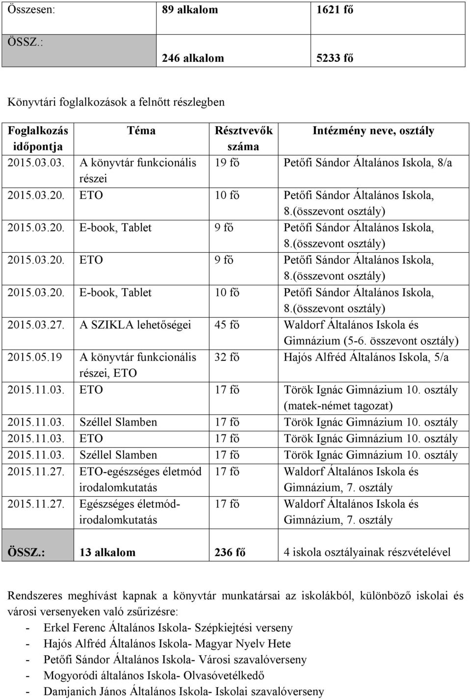 (összevont osztály) 2015.03.20. ETO 9 fő Petőfi Sándor Általános Iskola, 8.(összevont osztály) 2015.03.20. E-book, Tablet 10 fő Petőfi Sándor Általános Iskola, 8.(összevont osztály) 2015.03.27.