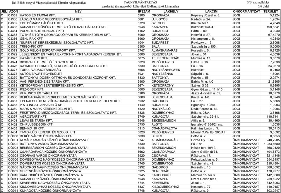 JOGI 3,0230 C CJ365 TÓTH ÉS TÓTH CSOMAGOLÓIPARI ÉS KERESKEDELMI KFT. 5900 OROSHÁZA Honvéd u. 27. JOGI 67,4270 C CJ366 GEHL RAK KFT. 5900 OROSHÁZA Kistemplom u. 8.