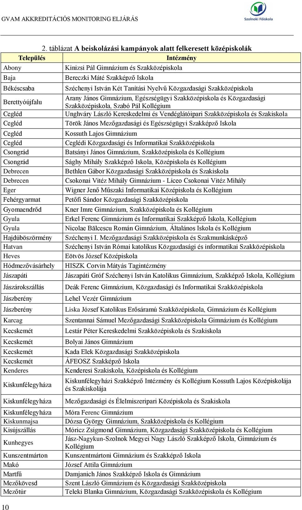 Gyomaendrőd Gyula Gyula Hajdúböszörmény Hatvan Heves Hódmezővásárhely Jászapáti Jászárokszállás Jászberény Jászberény Karcag Kecskemét Kecskemét Kecskemét Kecskemét Kenderes Kiskunfélegyháza