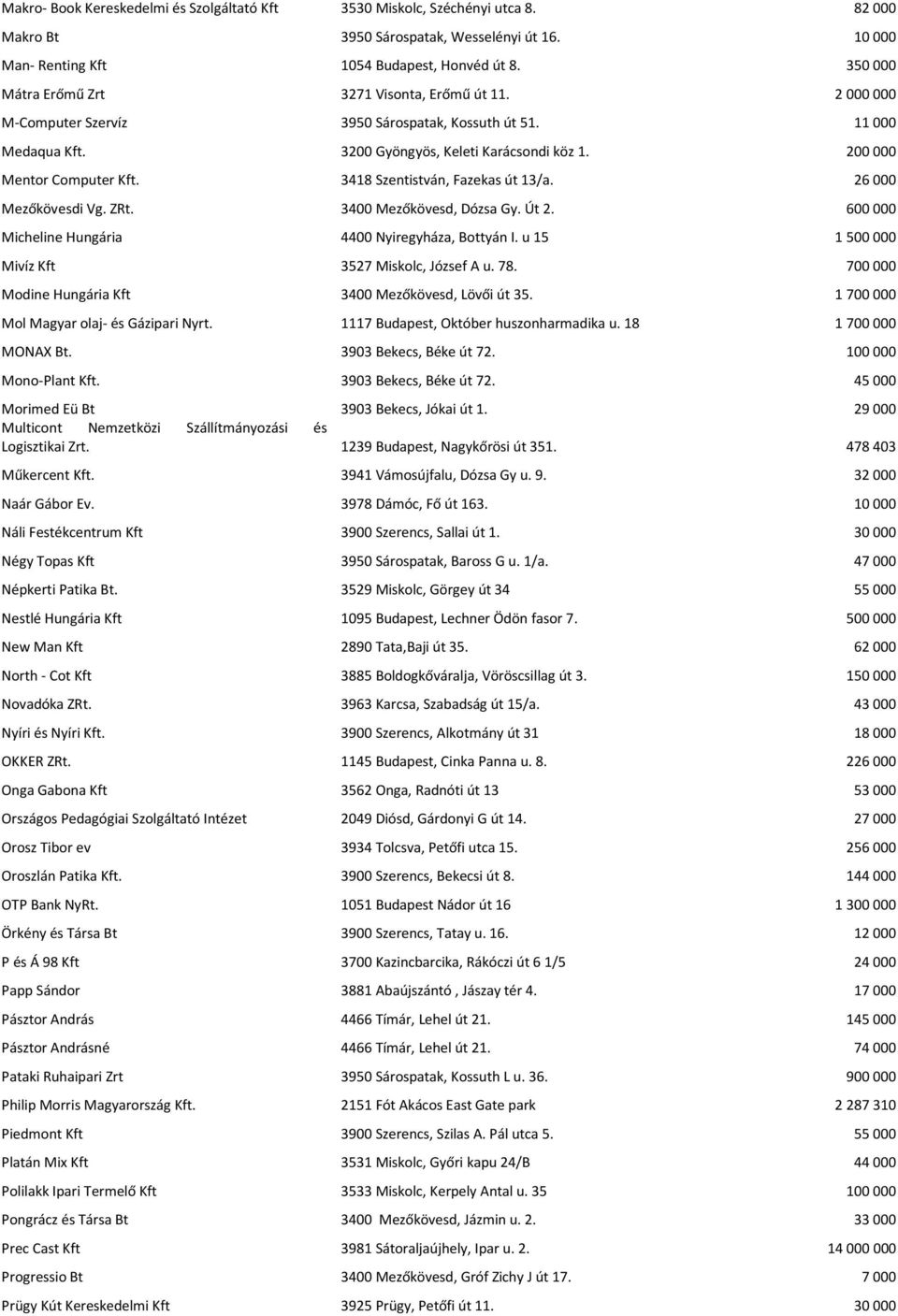 3418 Szentistván, Fazekas út 13/a. 26 000 Mezőkövesdi Vg. ZRt. 3400 Mezőkövesd, Dózsa Gy. Út 2. 600 000 Micheline Hungária 4400 Nyiregyháza, Bottyán I.