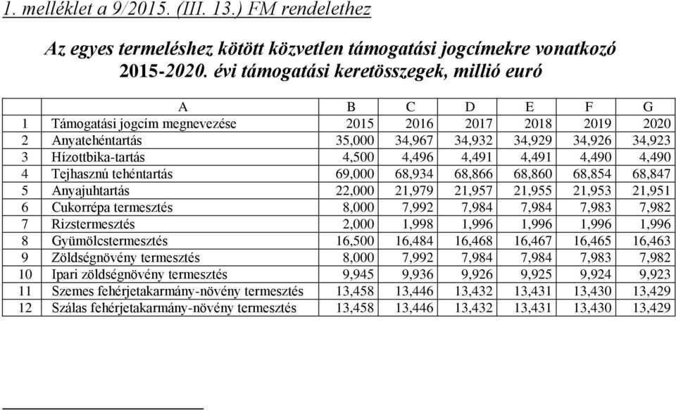 4,500 4,496 4,491 4,491 4,490 4,490 4 Tejhasznú tehéntartás 69,000 68,934 68,866 68,860 68,854 68,847 5 Anyajuhtartás 22,000 21,979 21,957 21,955 21,953 21,951 6 Cukorrépa termesztés 8,000 7,992